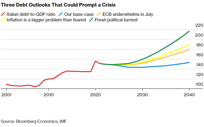 欧洲央行即将加息，意大利恐深陷主权债务危机