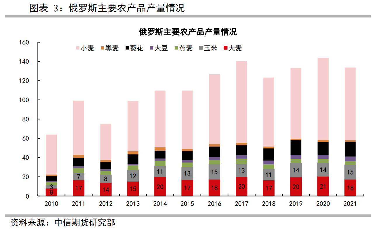 其中小麦产量占比超过主要农产品总产量的50,是俄罗斯农业核心发展项