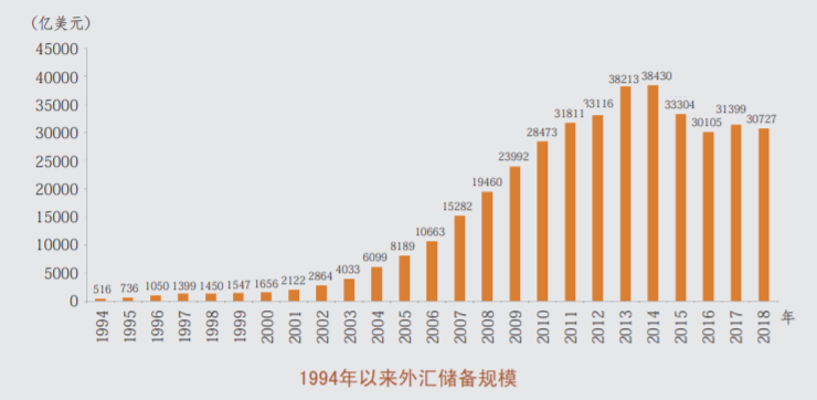 中国外汇储备2015